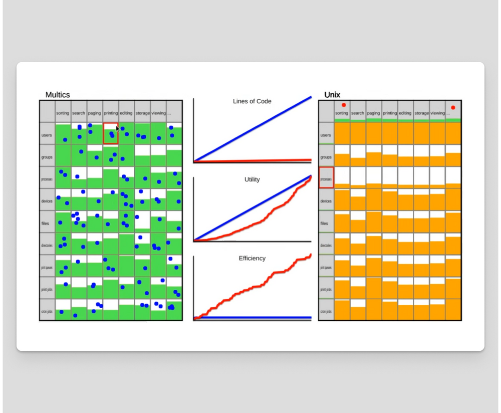 Unix's code the perimeter approach allows a much smaller team to fill the implementation matrix much more efficiently.