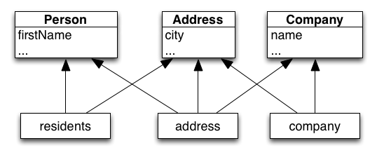 Person / Address / Company untangled