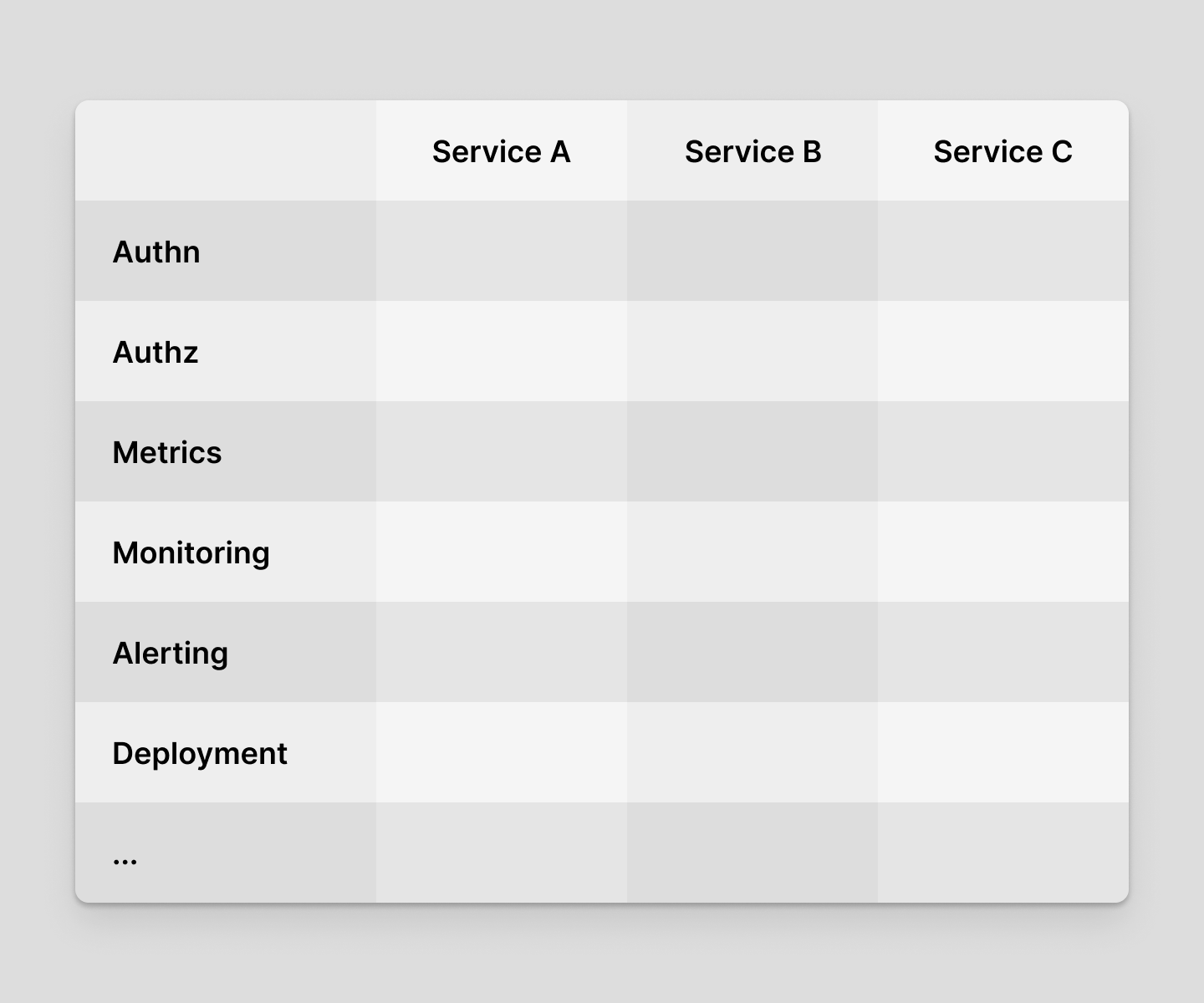 Multiple services requires re-implementation of the same features for each service.