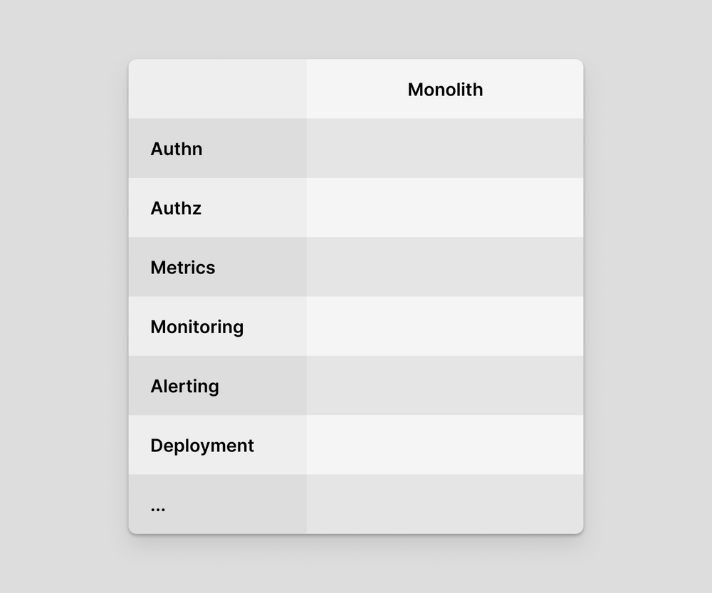 A modern web service requires the implementation of many features, including Authn, Authz, Metrics, Monitoring, Alerting and Deployment.