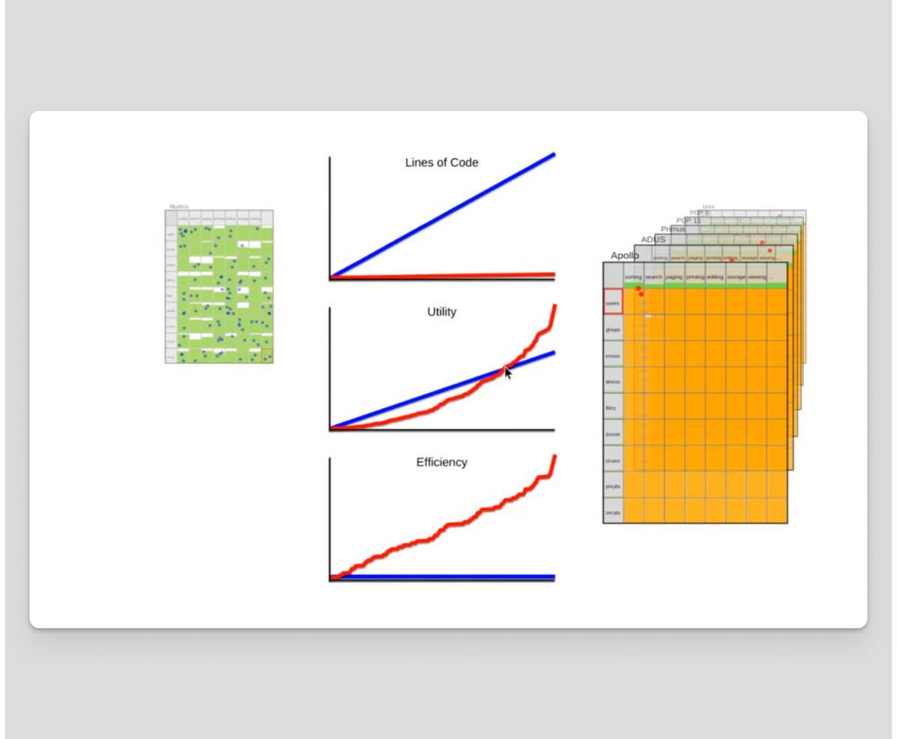 Unix's high-level, code the perimeter approach allows it to adapt to new hardware, while Multics falls behind.